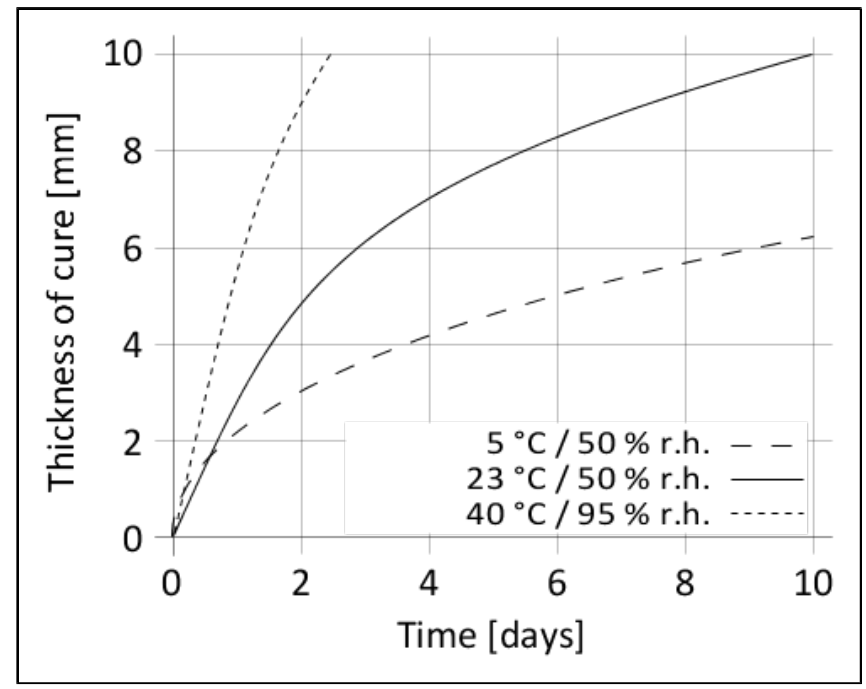 Curing rate